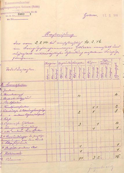 Auflistung der vom 2.8.14 bis zum 10.2.16 im Lager gestorbenen Kriegsgefangenen (Hauptstaatsarchiv Dresden)